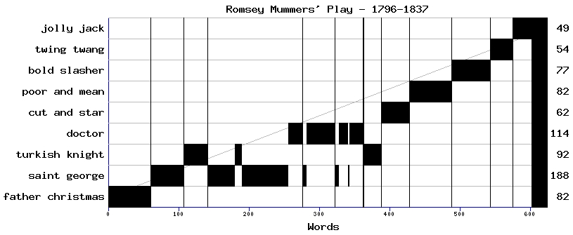 Dramaturgical chart for 79su32lj