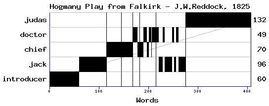 Dramaturgical chart for 82ns88rj