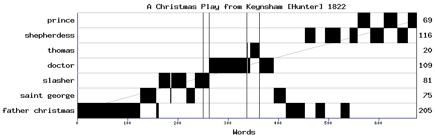 Dramaturgical chart for 82st66hs