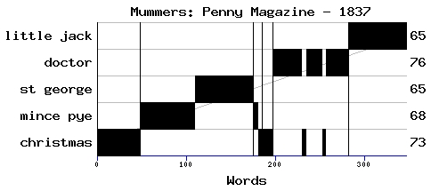 Dramaturgical chart for 83----pm
