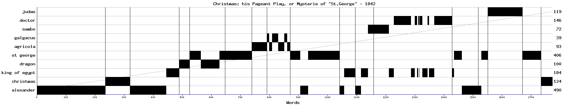 Dramaturgical chart for 84----sh