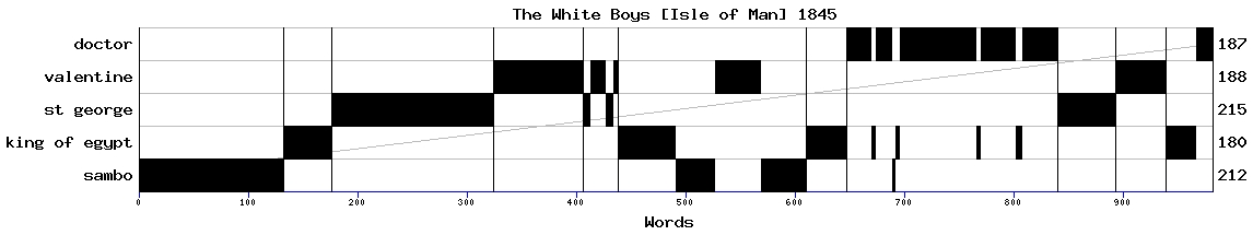 Dramaturgical chart for 84sc28hw