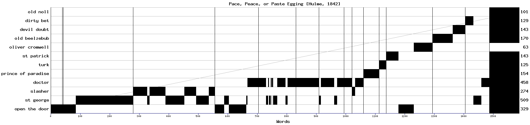 Dramaturgical chart for 84sj89lj