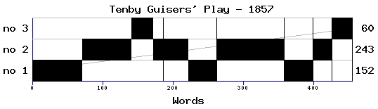 Dramaturgical chart for 85sn10bl