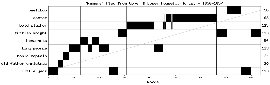 Dramaturgical chart for 85so74bc