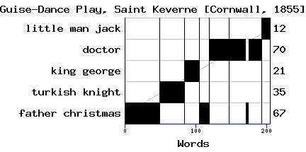 Dramaturgical chart for 85sw72mw