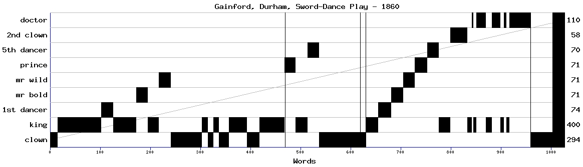 Dramaturgical chart for 86nz11ce