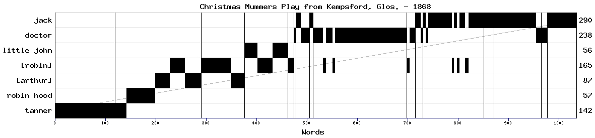 Dramaturgical chart for 86su19cj