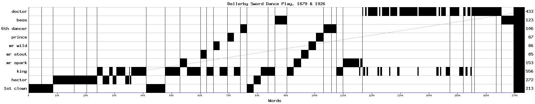 Dramaturgical chart for 87se19km