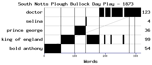 Dramaturgical chart for 87sk--bc