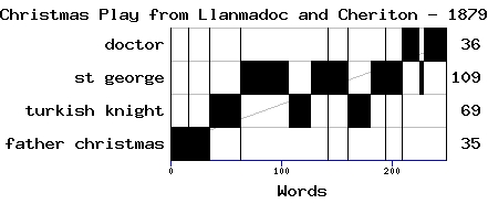 Dramaturgical chart for 87ss49dj