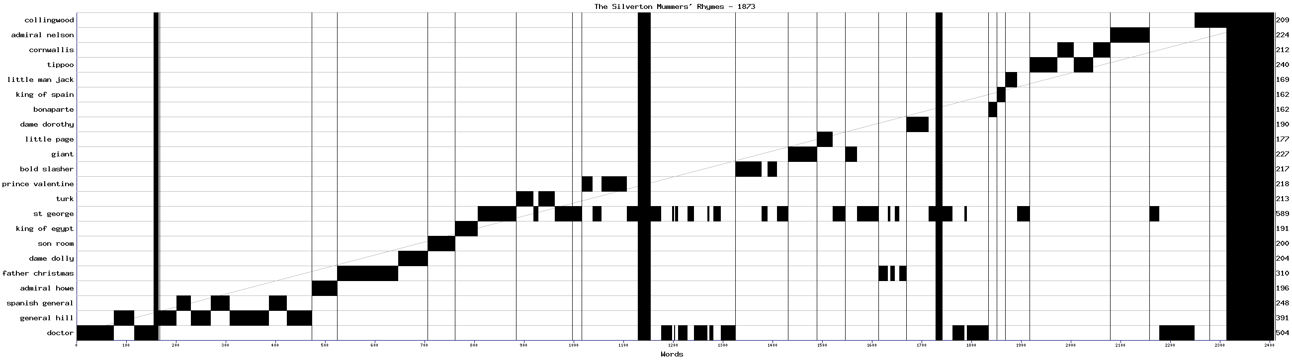 Dramaturgical chart for 87ss90fs