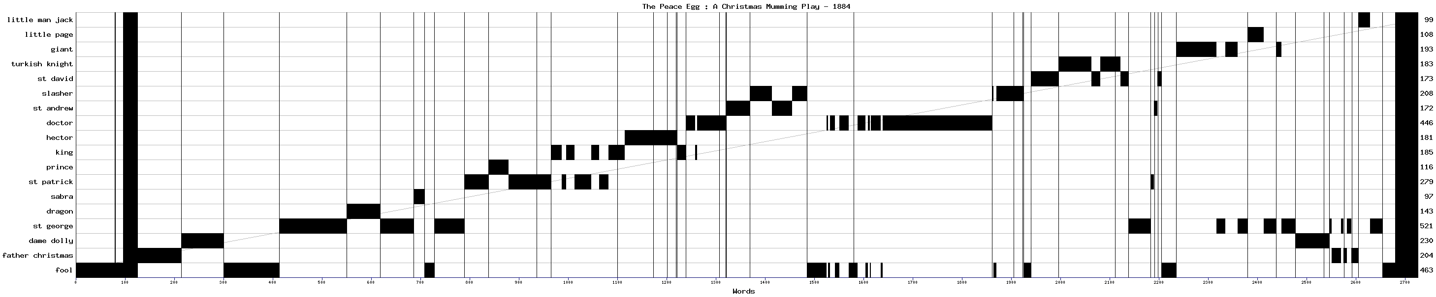 Dramaturgical chart for 88----ej