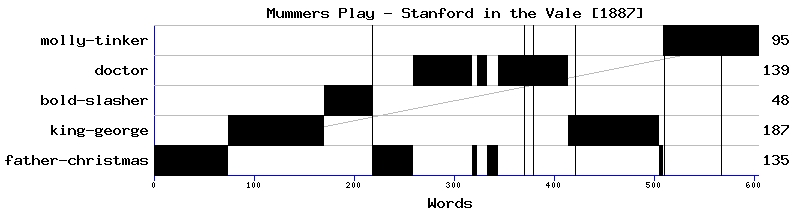Dramaturgical chart for 88su39tw