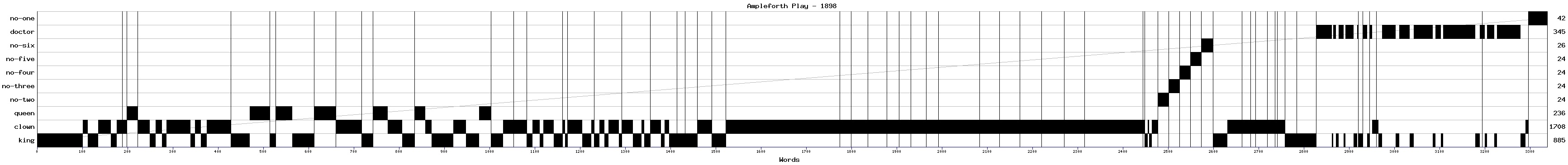 Dramaturgical chart for 89se57ce