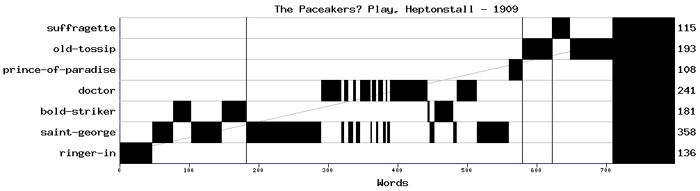 Dramaturgical chart for 90sd92tr