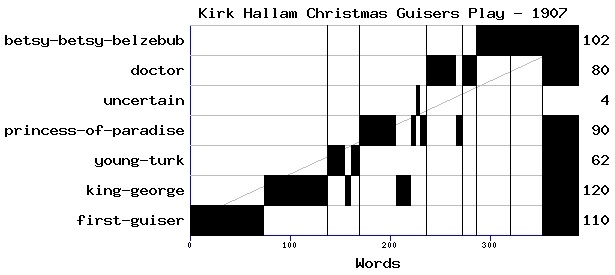 Dramaturgical chart for 90sk44cj