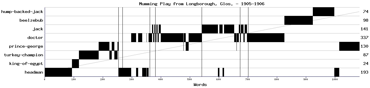 Dramaturgical chart for 90sp12ta