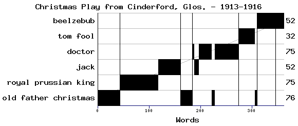 Dramaturgical chart for 91so61tr