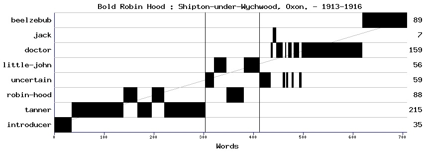 Dramaturgical chart for 91sp21tr