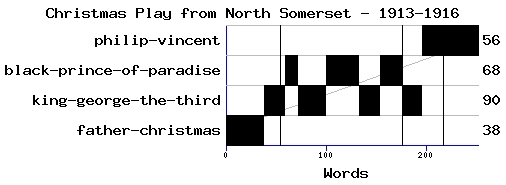 Dramaturgical chart for 91st--tr