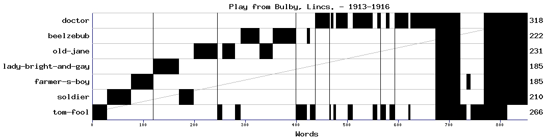 Dramaturgical chart for 91tf02tr