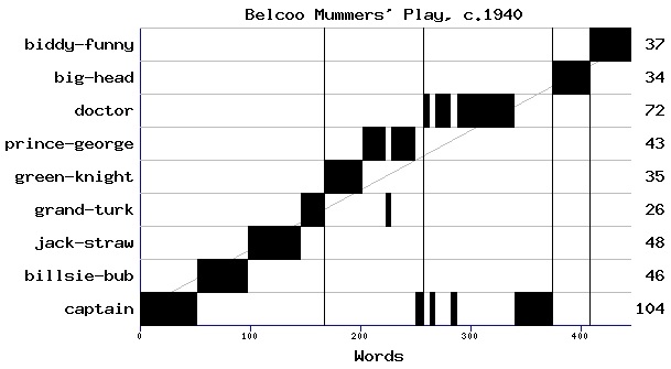 Dramaturgical chart for 94ih03dl